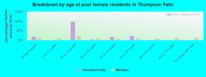 Breakdown by age of poor female residents in Thompson Falls
