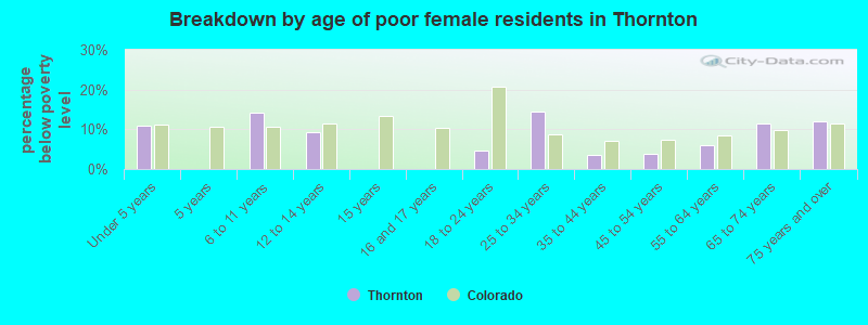 Breakdown by age of poor female residents in Thornton