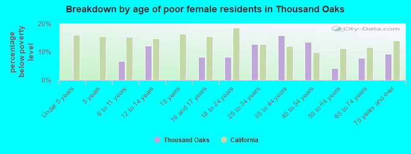 Breakdown by age of poor female residents in Thousand Oaks