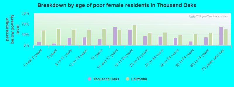 Breakdown by age of poor female residents in Thousand Oaks