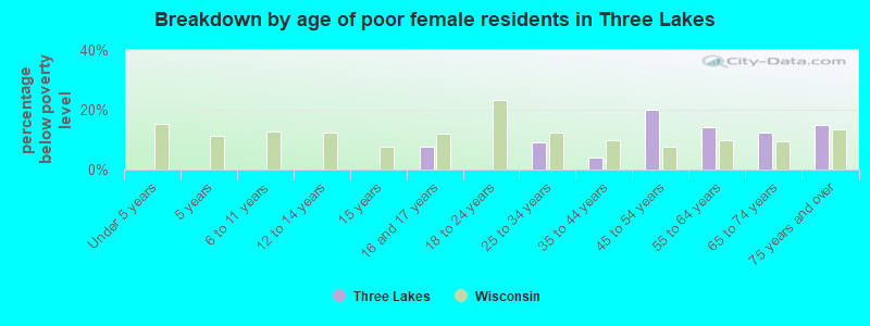Breakdown by age of poor female residents in Three Lakes