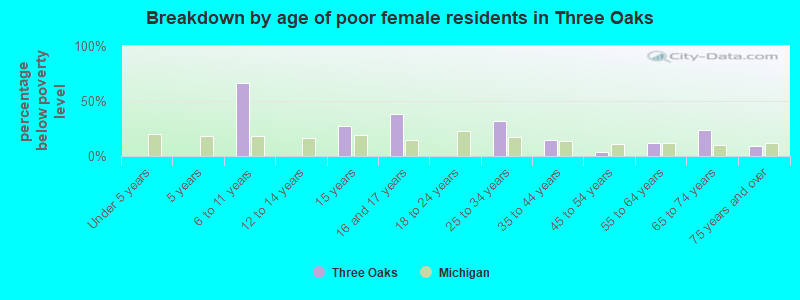 Breakdown by age of poor female residents in Three Oaks