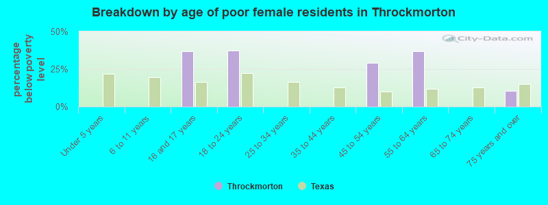 Breakdown by age of poor female residents in Throckmorton