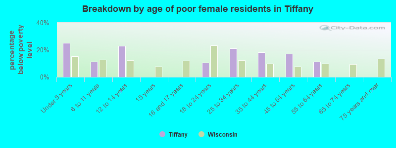 Breakdown by age of poor female residents in Tiffany