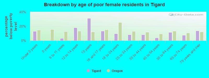 Breakdown by age of poor female residents in Tigard