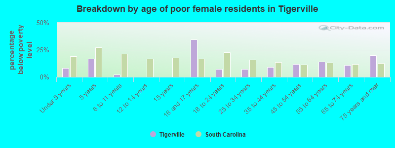 Breakdown by age of poor female residents in Tigerville