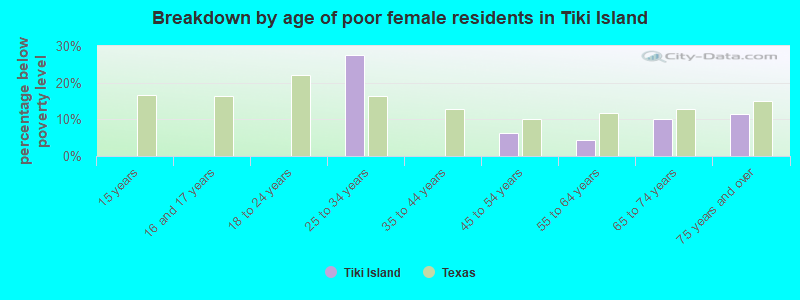 Breakdown by age of poor female residents in Tiki Island