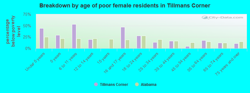 Breakdown by age of poor female residents in Tillmans Corner