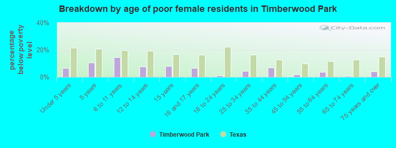 Breakdown by age of poor female residents in Timberwood Park