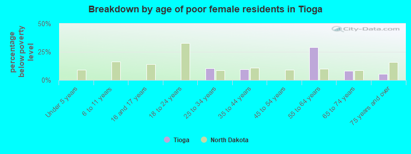 Breakdown by age of poor female residents in Tioga