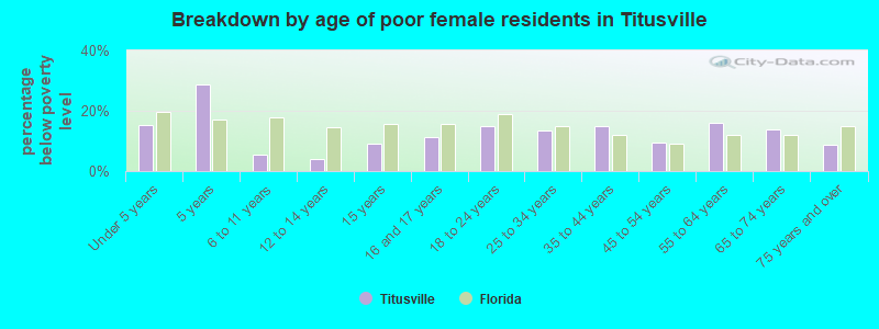 Breakdown by age of poor female residents in Titusville