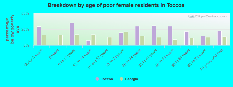 Breakdown by age of poor female residents in Toccoa