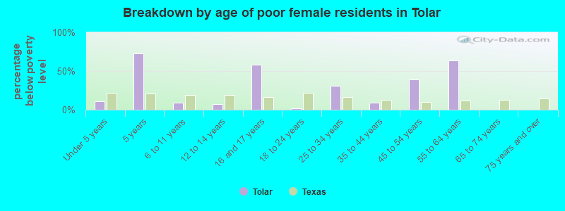 Breakdown by age of poor female residents in Tolar