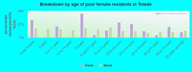 Breakdown by age of poor female residents in Toledo