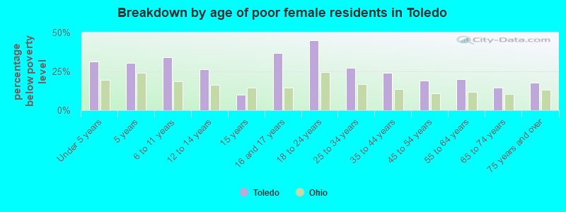 Breakdown by age of poor female residents in Toledo