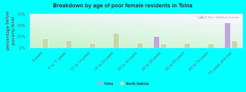 Breakdown by age of poor female residents in Tolna
