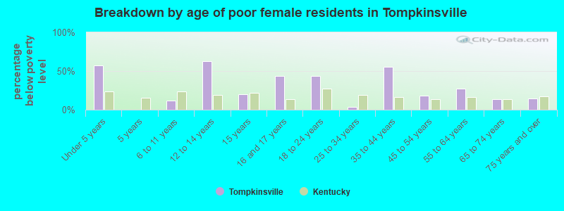 Breakdown by age of poor female residents in Tompkinsville