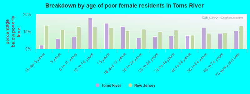 Breakdown by age of poor female residents in Toms River