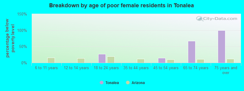 Breakdown by age of poor female residents in Tonalea