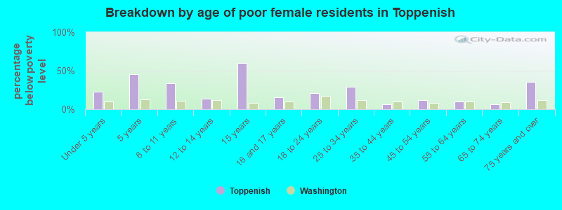 Breakdown by age of poor female residents in Toppenish