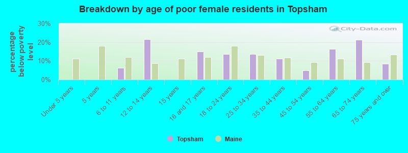 Breakdown by age of poor female residents in Topsham