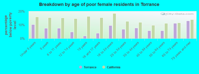 Breakdown by age of poor female residents in Torrance