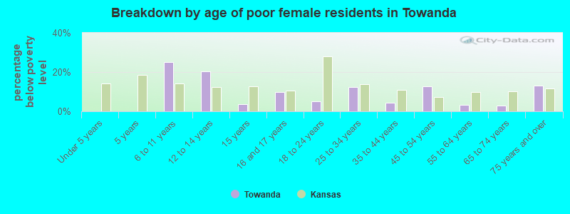 Breakdown by age of poor female residents in Towanda