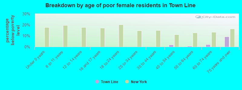 Breakdown by age of poor female residents in Town Line