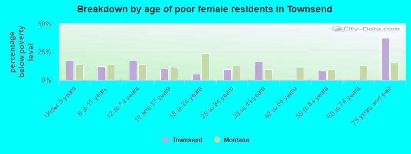 Breakdown by age of poor female residents in Townsend
