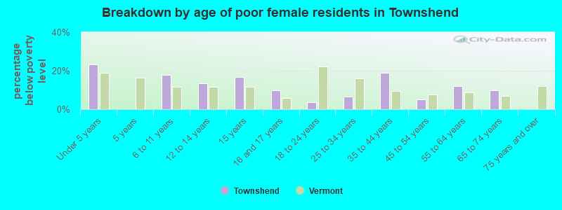 Breakdown by age of poor female residents in Townshend