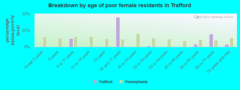 Breakdown by age of poor female residents in Trafford