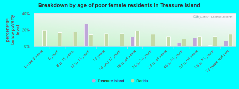 Breakdown by age of poor female residents in Treasure Island