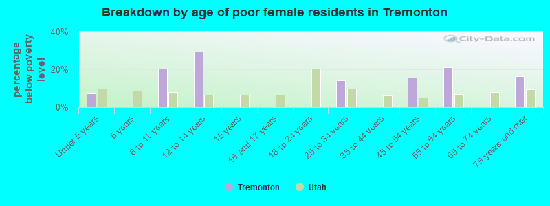 Breakdown by age of poor female residents in Tremonton