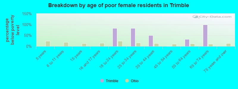 Breakdown by age of poor female residents in Trimble