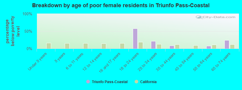 Breakdown by age of poor female residents in Triunfo Pass-Coastal