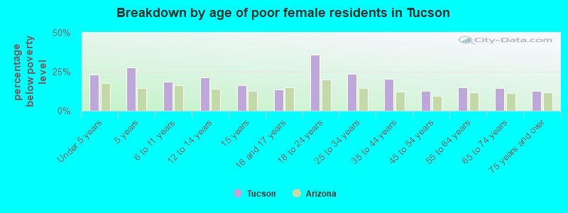 Breakdown by age of poor female residents in Tucson