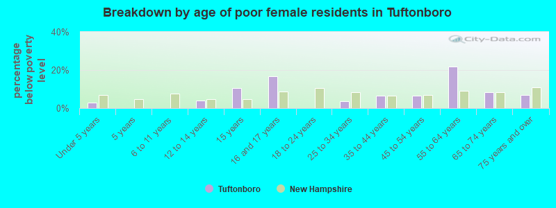 Breakdown by age of poor female residents in Tuftonboro