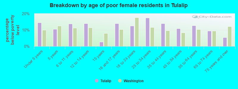 Breakdown by age of poor female residents in Tulalip