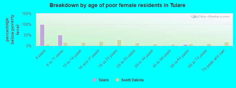 Breakdown by age of poor female residents in Tulare