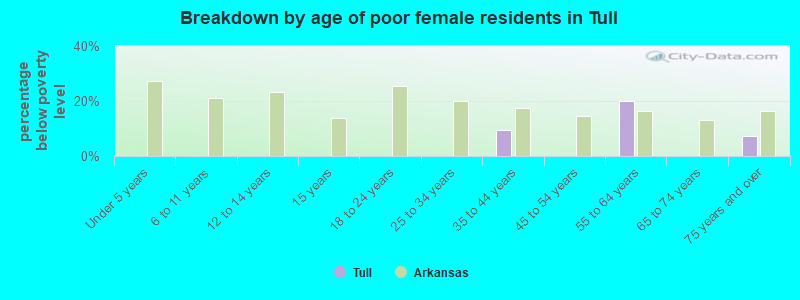 Breakdown by age of poor female residents in Tull