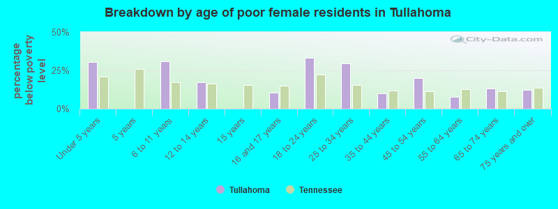 Breakdown by age of poor female residents in Tullahoma
