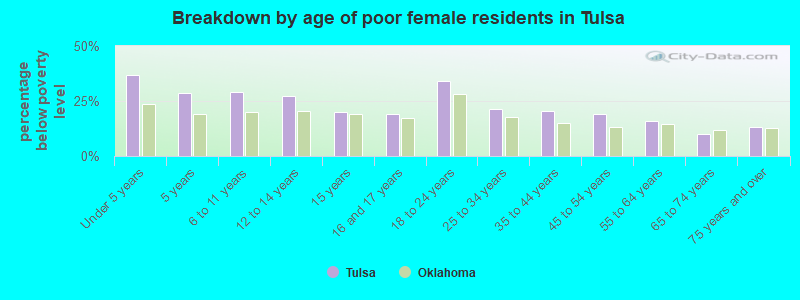 Breakdown by age of poor female residents in Tulsa