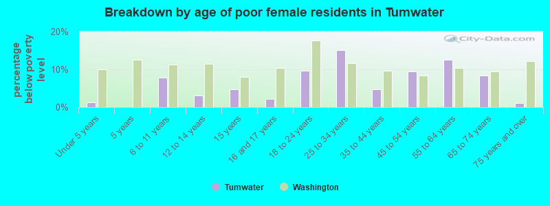 Breakdown by age of poor female residents in Tumwater