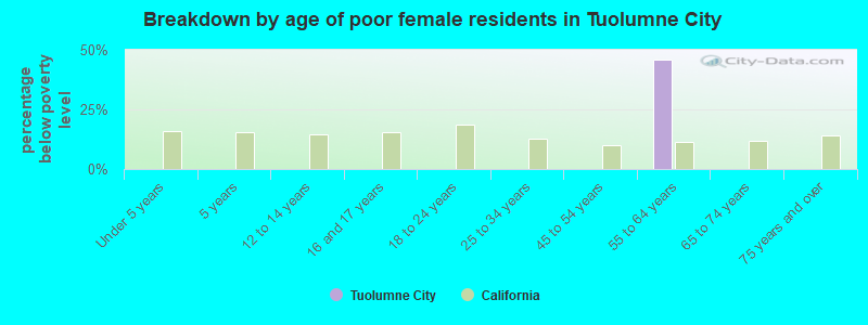 Breakdown by age of poor female residents in Tuolumne City