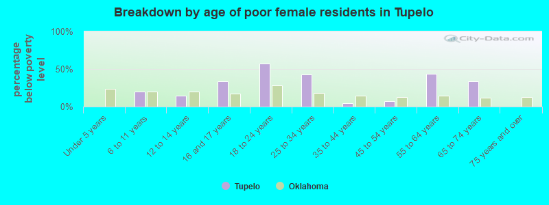 Breakdown by age of poor female residents in Tupelo