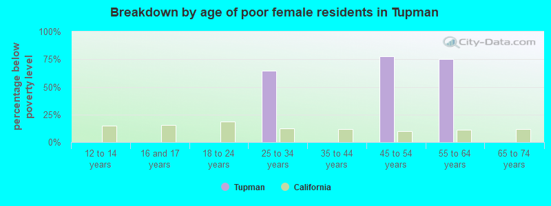 Breakdown by age of poor female residents in Tupman