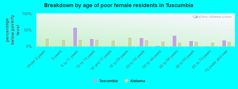 Breakdown by age of poor female residents in Tuscumbia