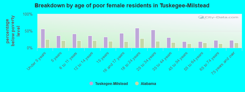 Breakdown by age of poor female residents in Tuskegee-Milstead