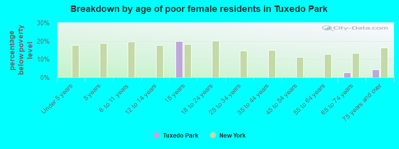 Breakdown by age of poor female residents in Tuxedo Park