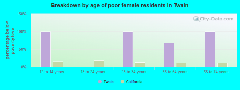 Breakdown by age of poor female residents in Twain